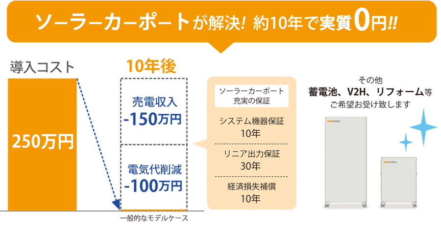 ソーラーカーポート・約10年で実質0円