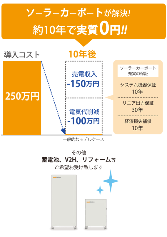 ソーラーカーポート・約10年で実質0円