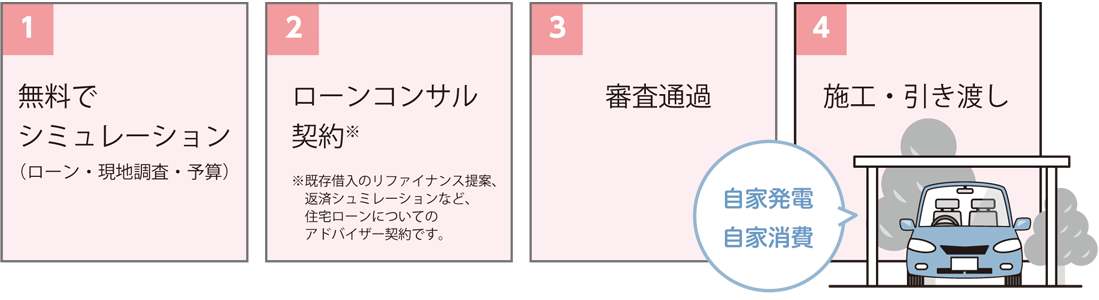 ソーラーカーポート導入の流れ