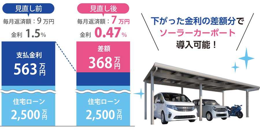 下がった金利の差額分でソーラーカーポート導入