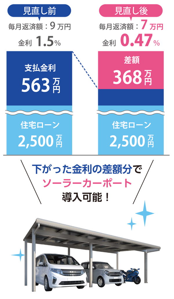 下がった金利の差額分でソーラーカーポート導入