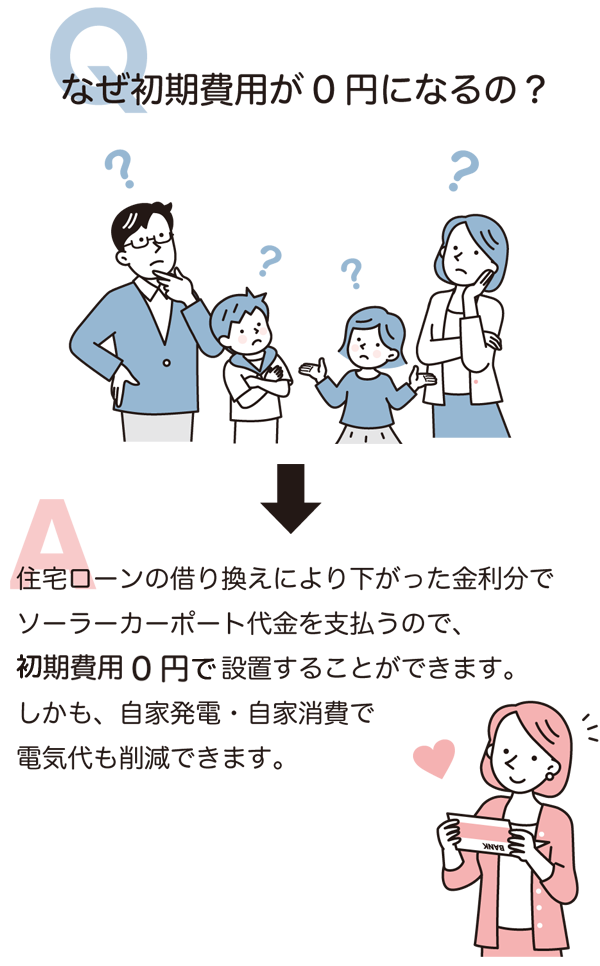 住宅ローン借り換え下がった金利分でソーラーカーポートを設置するので初期費用0円