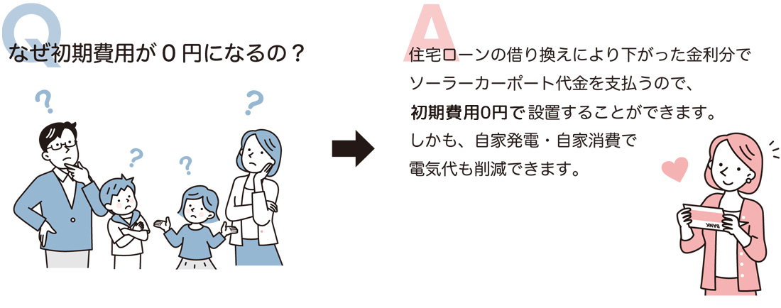 住宅ローン借り換え下がった金利分でソーラーカーポートを設置するので初期費用0円